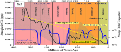 A history of global temperature for those who never studied geology - CFACT